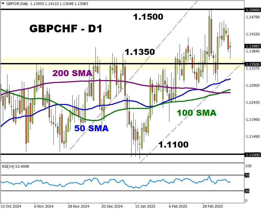 GBPCHF 2 33