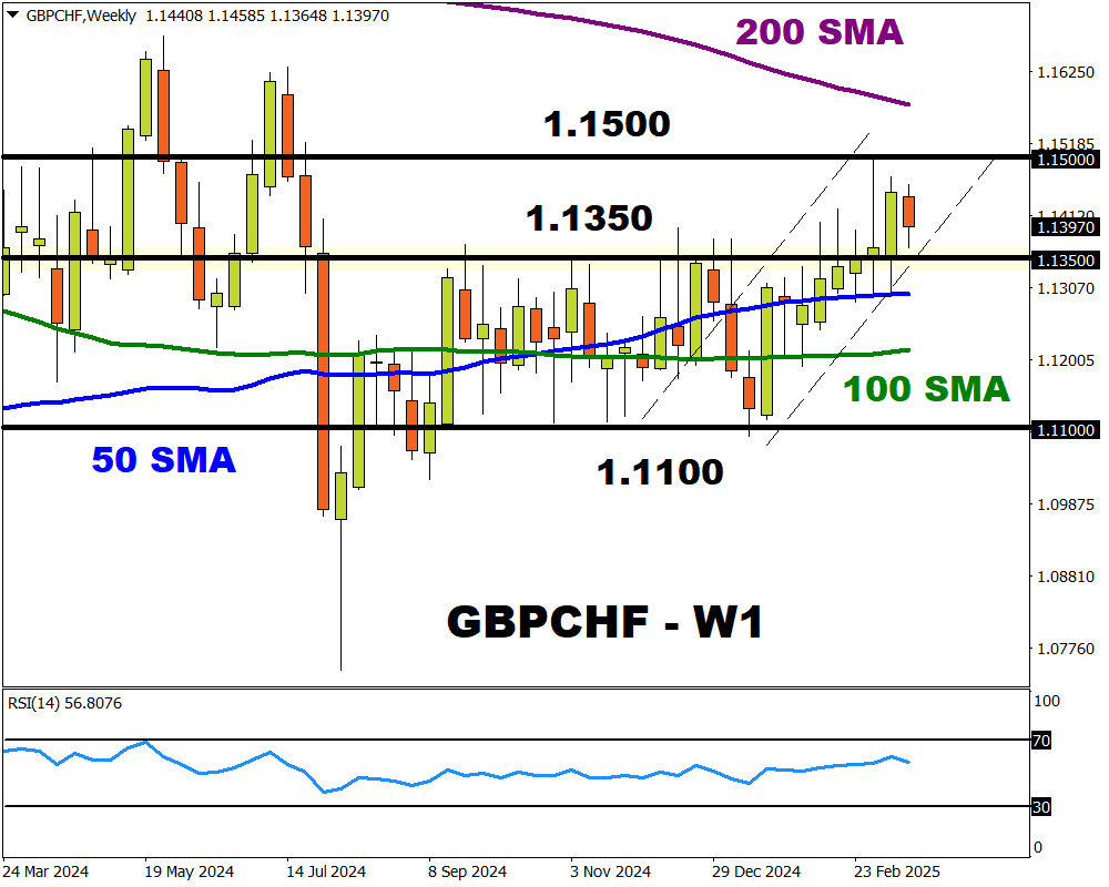 GBPCHF 23